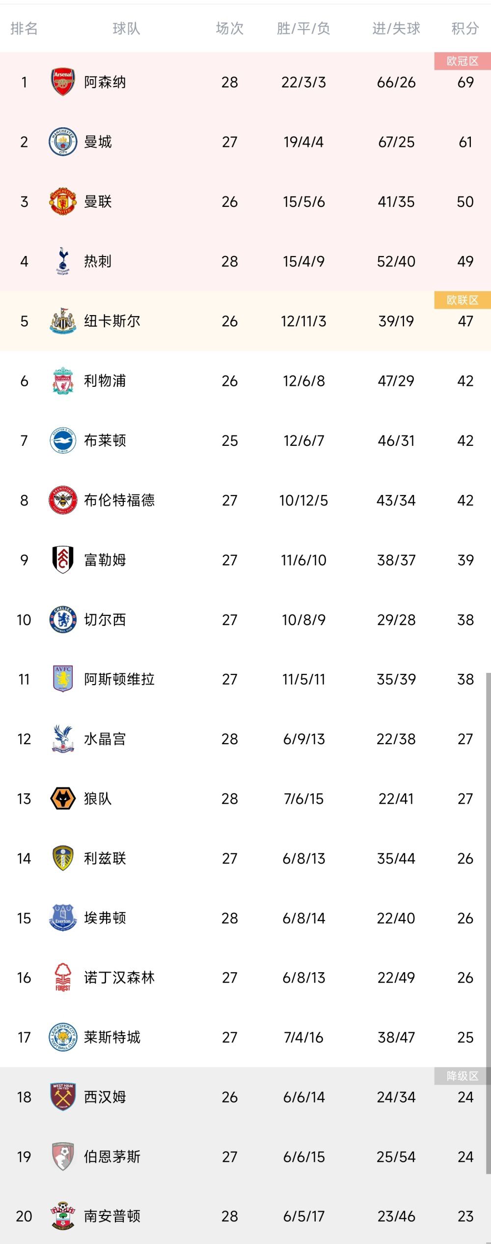 在谈到落后榜首7分争冠难度剧增时，德科表示：“我们必须继续战斗，一切还没有盖棺定论，联赛还很漫长，但这是一场争冠的直接对话，我们还没能赢下这场关键比赛。